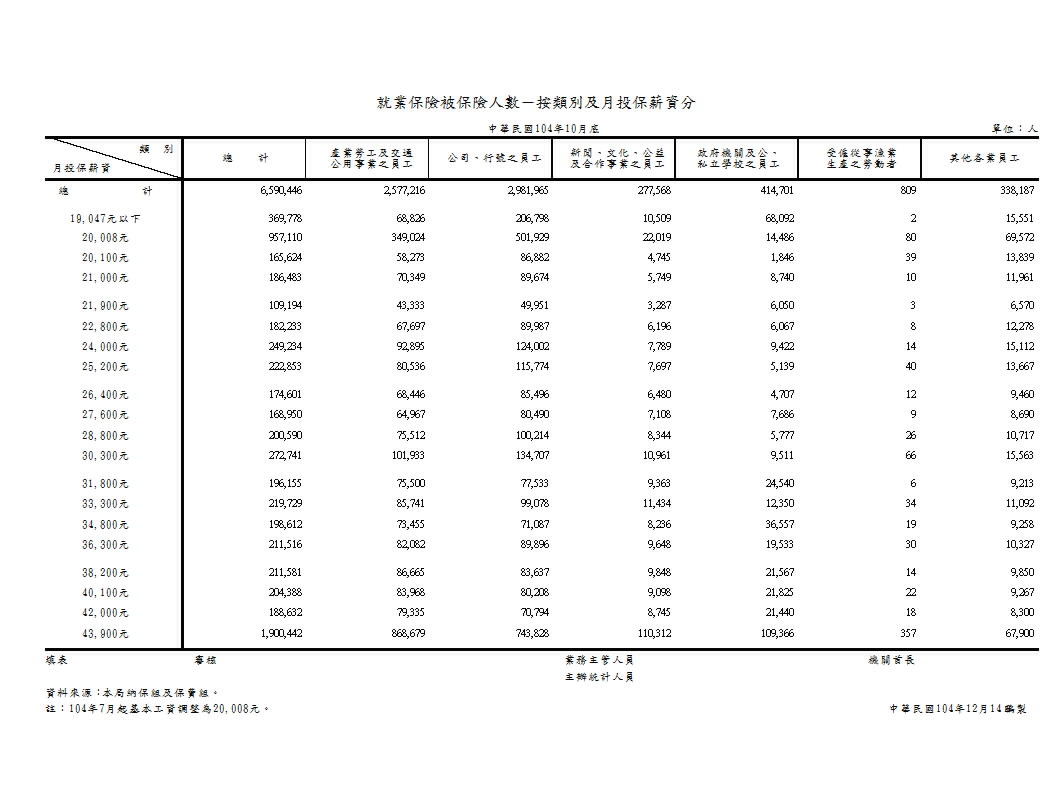 就業保險被保險人數－按類別及月投保薪資分第1頁圖表
